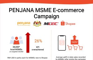 Local retailers on Shopee record RM200 million in sales within first month of PENJANA Shop Malaysia Online