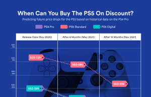 PlayStation 5 is Finally Here. You Might Not Have to Wait Long to Get It at Discount Price