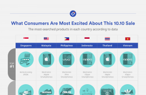 10.10 to Be the Biggest One Yet & These Are the Items Southeast Asians Are Looking for