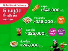 Gojek reveals top five most searched for foods on GoFood
