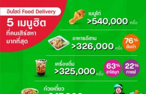 Gojek reveals top five most searched for foods on GoFood