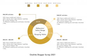 OXWHITE STUDY: CLOSE TO 58% OF MALAYSIAN SHOPPERS BUY SENSIBLY