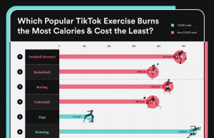 Popular TikTok exercises & how much calories they burn