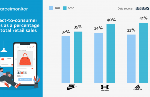 How marketplaces are enabling direct-to-consumer brands to succeed