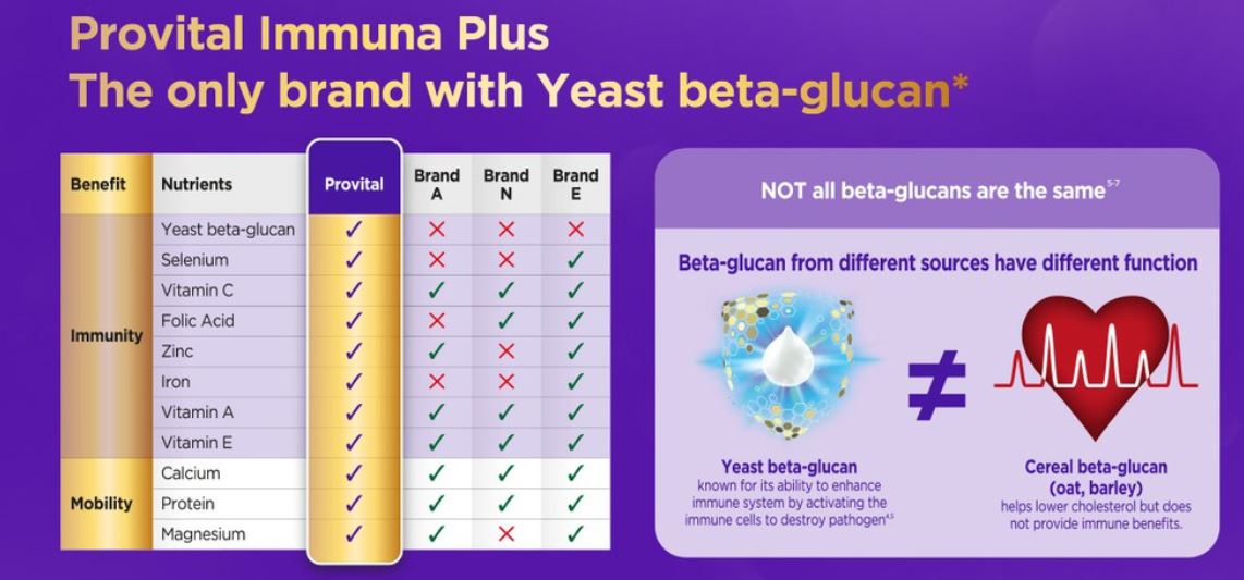 Mead Johnson Provital Immuna Plus with yeast betaglucan helps improve