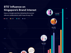 How Kpop group BTS catches Singaporeans’ interest in certain brands