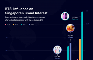 How Kpop group BTS catches Singaporeans’ interest in certain brands