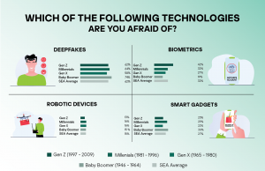 Millennials, Boomers more guarded about future tech