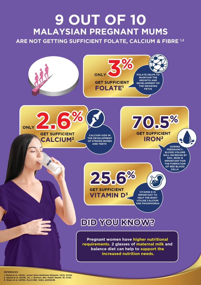 Studies Identify Nutritional Gaps Among Malaysian Pregnant Women Mini Me Insights
