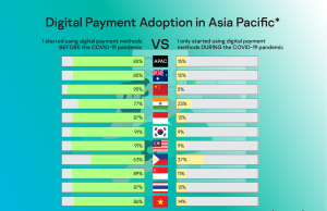 Safer and More Convenient: Nearly 2 in 10 in APAC embrace digital payments during the pandemic