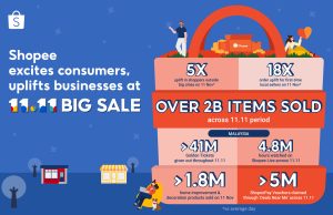 Strong shopping activity on Shopee 11.11 Big Sale as Malaysia’s economy reopens