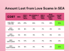When Love Cost a Thing: Almost 1 in 2 in SEA lost money because of love scams online