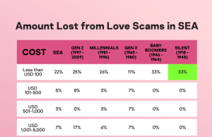 When Love Cost a Thing: Almost 1 in 2 in SEA lost money because of love scams online