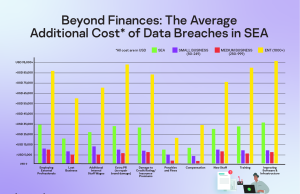 Beyond Finances: The Additional Costs of Data Breaches in SEA