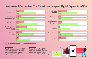 Nearly 3 in 4 in SEA encountered at least one cyberthreat against digital payment methods, Kaspersky reveals