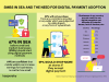 SMBs should go for digital payments, more than 1 in 2 of SEA users say