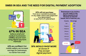 SMBs should go for digital payments, more than 1 in 2 of SEA users say