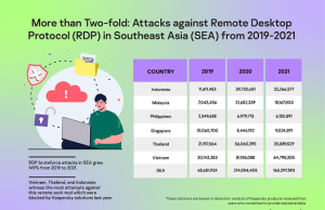 RDP attacks in SEA grew 149% from 2019 to 2021; targeted devices of WFH employees