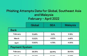 OOPS: Every 1 in 2 phishing attempts in Malaysia are finance-related