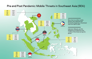 Steady decline in attacks on mobile devices in Malaysia in 2021