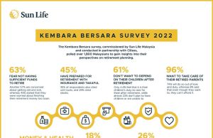 Sun Life Malaysia Survey Shows Cost Of Living As The Biggest Retirement Worry for Malaysians