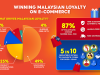 Winning Malaysian Loyalty on E-Commerce