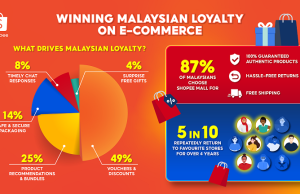 Winning Malaysian Loyalty on E-Commerce