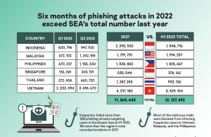 Six months of phishing attacks in 2022 exceed SEA’s total number last year