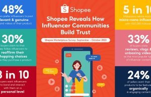 Shopee Reveals How Influencer Communities Build Trust