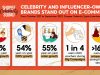 Shopee Boosts Malaysian Creative Economy, Scales Celebrity-and Influencer-owned Brands with Technology