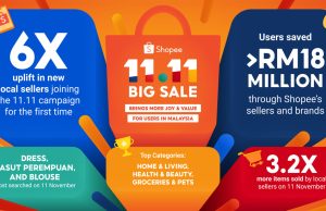 Shopee wraps up a successful 11.11 Big Sale with 6 times uplift in new local sellers