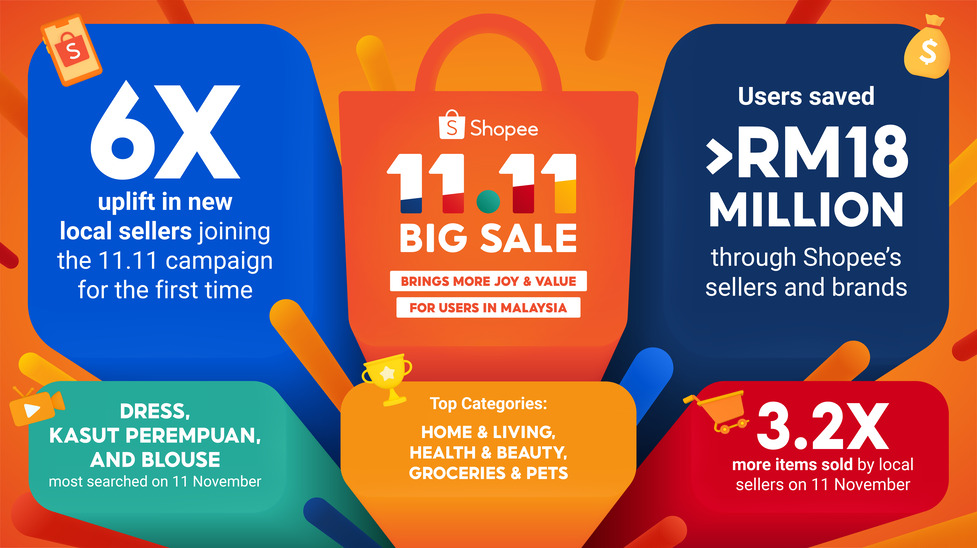 Shopee Live Drives 82-Times Local Seller Growth During 11.11