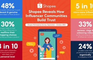 Shopee: The Future of E-Commerce with Malaysian Influencers