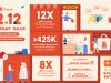 New Local Sellers Achieved 12 Times Uplift In Sales On Shopee 12.12 Birthday Sale