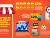 Shopee: 63% of Malaysian Sellers Positive about E-Commerce