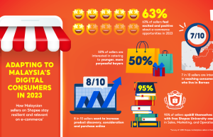 Shopee: 63% of Malaysian Sellers Positive about E-Commerce