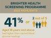 Sun Life Malaysia Brighter Health Screening Programme Sheds Light On Alarming Stats: 41% of Adult Malaysians Show Elevated Blood Glucose Levels