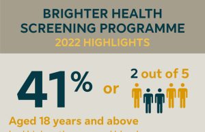 Sun Life Malaysia Brighter Health Screening Programme Sheds Light On Alarming Stats: 41% of Adult Malaysians Show Elevated Blood Glucose Levels