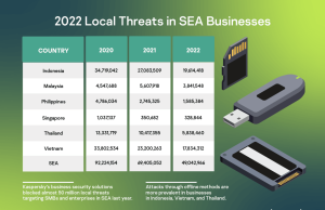 Kaspersky thwarts almost 50M local incidents against SEA businesses last year