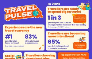 Millennials and Gen Zs Ready to Splurge, with Almost Half Ready to Spend Twice their Average Monthly Income on Travel