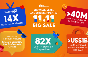 Shopee Live Drives 82 Times Local Seller Growth During 11.11