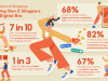 Shopee’s ‘The Future of Shopping’ Study Reveals Gen Z Purchase Habits