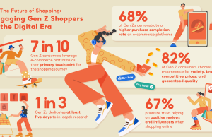 Shopee’s ‘The Future of Shopping’ Study Reveals Gen Z Purchase Habits