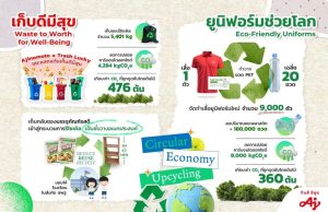 Ajinomoto Strengthens its Eco-conscious Leadership with Circular Economy and Sustainable Plastic Upcycling Initiatives