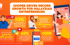 Shopee Empowers Over 100,000 New Local Entrepreneurs in 2024