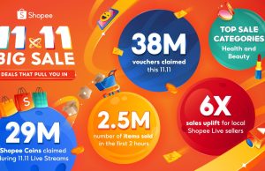 Local Shopee Live sellers skyrocketed their sales by an impressive 6X this 11.11!