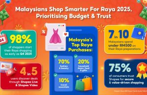 Malaysians Shop Smarter for Raya 2025, Prioritising Budget & Trust