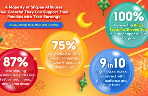 A Majority of Shopee Affiliates Feel Grateful They Can Support Their Families with Their Earnings