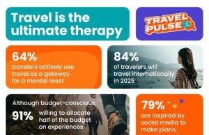 Travel as the Ultimate Therapy? But Klook Finds 9 in 10 Young Travelers Fail to Achieve It