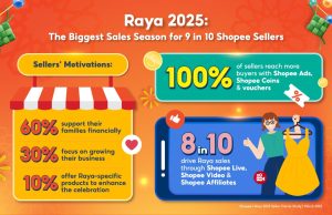 Shopee Sellers Unlock Major Growth During Raya 2025 Surge